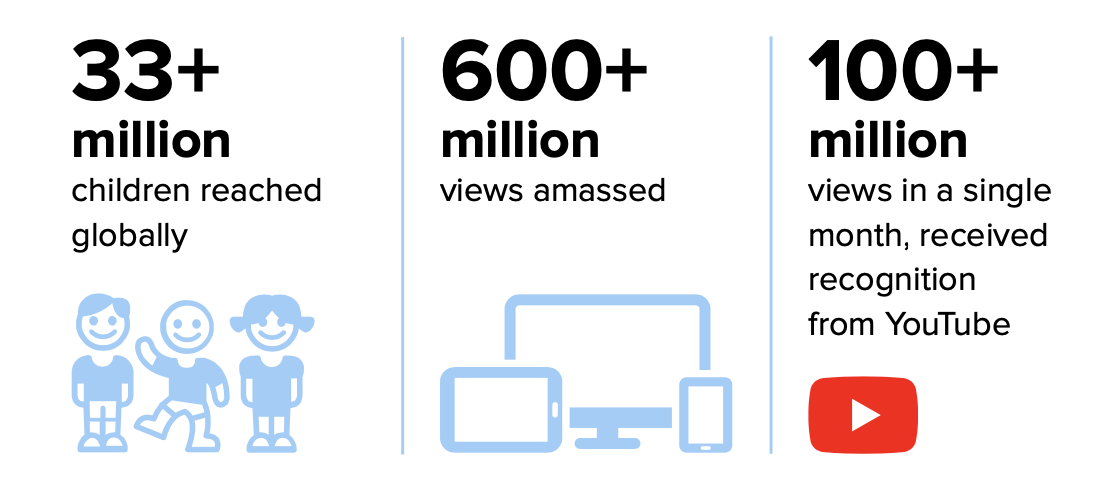 33+ million children reached globally, 600+ million views amassed, 100+ million view in a single month on YouTube. 